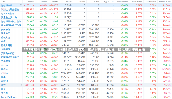 CMF年度报告：建议货币和财政政策发力，推动房价止跌回稳、防范股价冲高回落-第3张图片