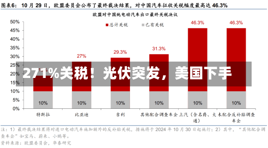 271%关税！光伏突发，美国下手-第2张图片