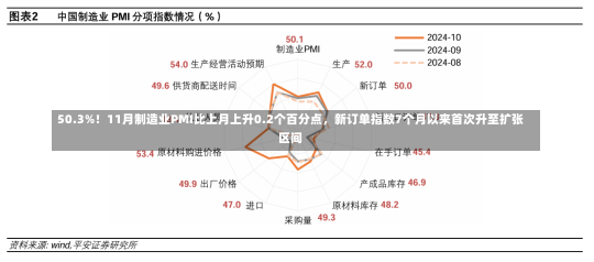 50.3%！11月制造业PMI比上月上升0.2个百分点，新订单指数7个月以来首次升至扩张区间-第3张图片