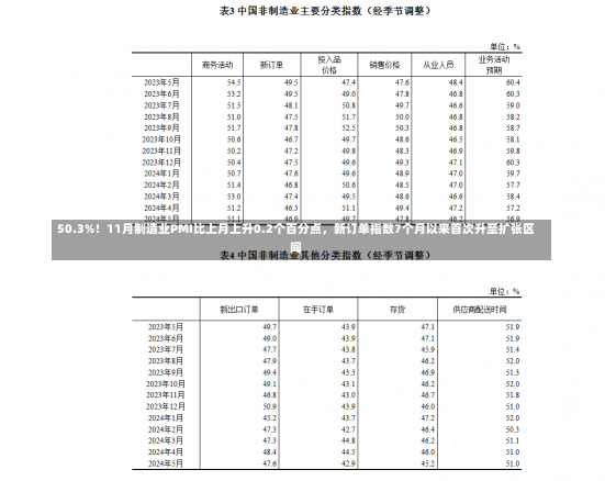 50.3%！11月制造业PMI比上月上升0.2个百分点，新订单指数7个月以来首次升至扩张区间-第2张图片