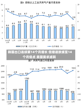 韩国出口连续第14个月增长 但增速放缓至14个月低点 美国需求减弱-第1张图片