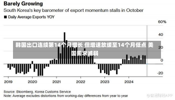 韩国出口连续第14个月增长 但增速放缓至14个月低点 美国需求减弱-第2张图片