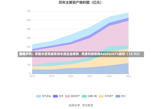 每天
全球并购：华新水泥完成非洲水泥企业收购   燕麦科技收购AxisTec67%股权（12/02）-第1张图片