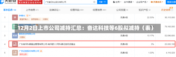 12月2日上市公司减持汇总：奋达科技等6股拟减持（表）-第1张图片