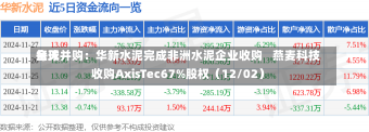 每天
全球并购：华新水泥完成非洲水泥企业收购   燕麦科技收购AxisTec67%股权（12/02）-第2张图片