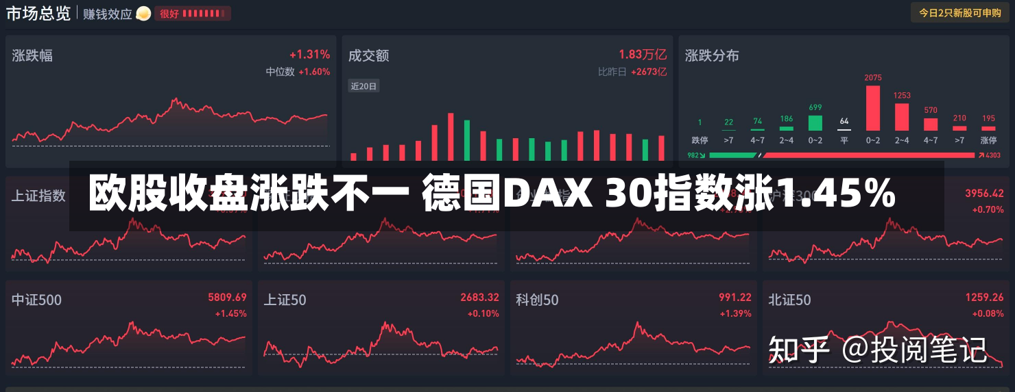 欧股收盘涨跌不一 德国DAX 30指数涨1.45%-第1张图片