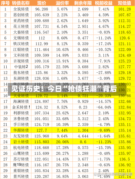 见证历史！今日“抢债狂潮”背后-第1张图片