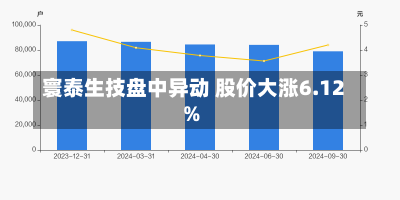 寰泰生技盘中异动 股价大涨6.12%-第2张图片