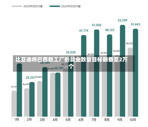 比亚迪将巴西新工厂的就业数量目标翻番至2万个-第1张图片