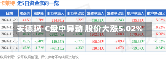 安德玛-C盘中异动 股价大涨5.02%-第1张图片