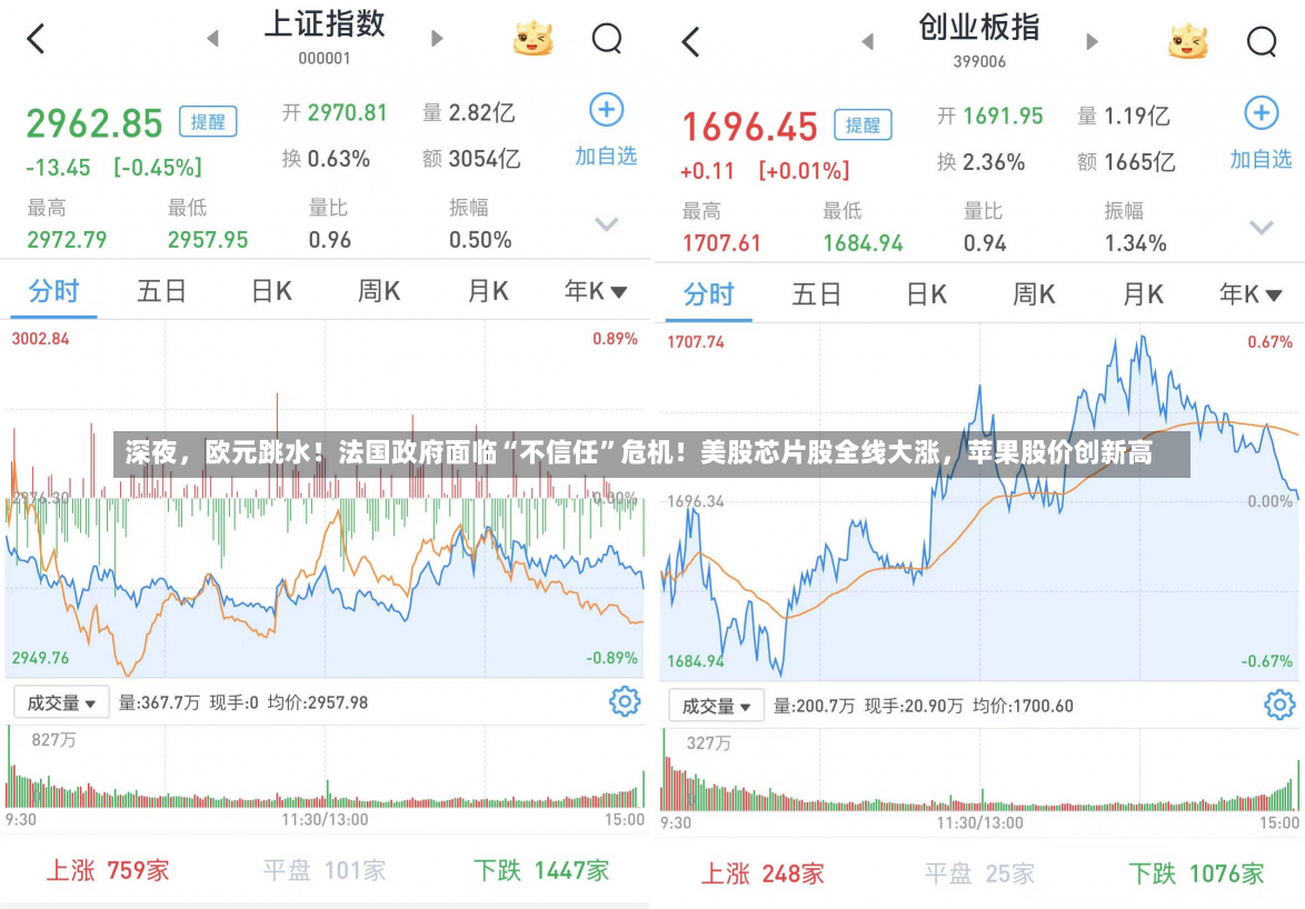 深夜，欧元跳水！法国政府面临“不信任”危机！美股芯片股全线大涨，苹果股价创新高-第3张图片