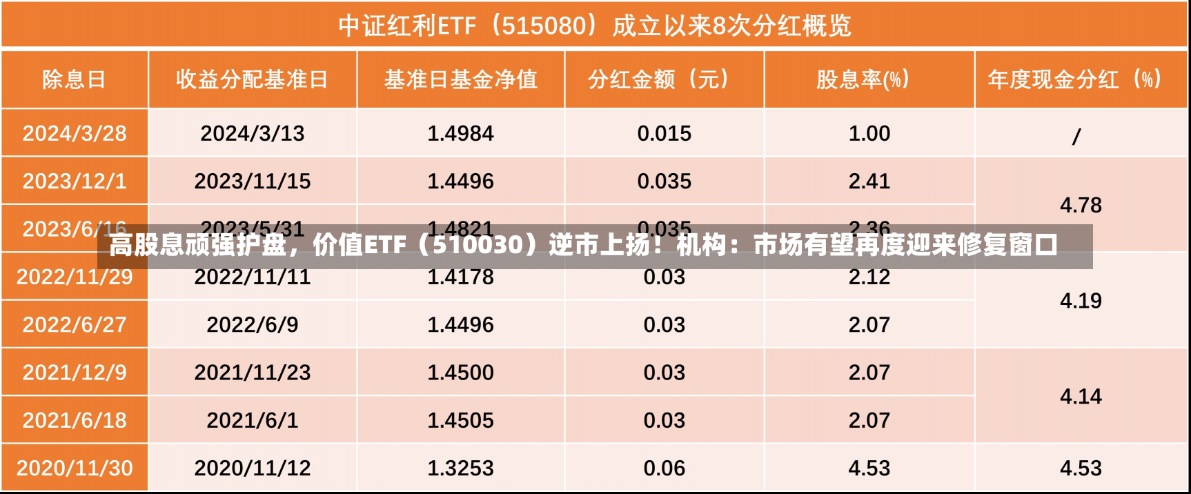 高股息顽强护盘，价值ETF（510030）逆市上扬！机构：市场有望再度迎来修复窗口-第1张图片