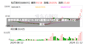 微创机器人拟折让19.98%配售3470万股，融资2.72亿港元-第2张图片