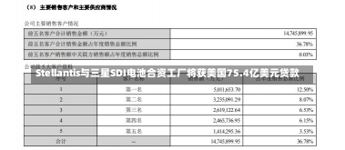 Stellantis与三星SDI电池合资工厂将获美国75.4亿美元贷款-第2张图片