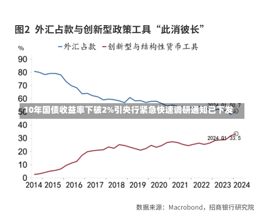 10年国债收益率下破2%引央行紧急快速调研通知已下发-第1张图片