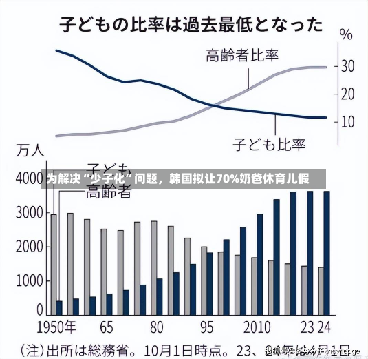 为解决“少子化”问题，韩国拟让70%奶爸休育儿假-第1张图片