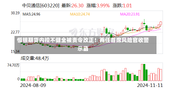 恒银期货内控不健全被责令改正！两任首席风险官收警示函-第1张图片