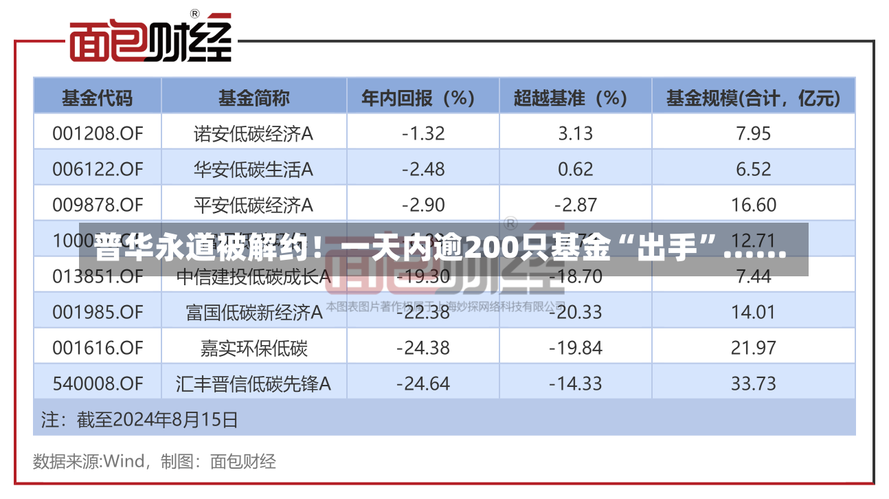 普华永道被解约！一天内逾200只基金“出手”......-第2张图片