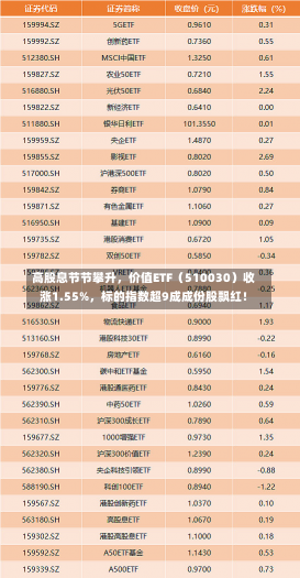 高股息节节攀升，价值ETF（510030）收涨1.55%，标的指数超9成成份股飘红！-第1张图片