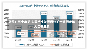 张军：三十年后 中国产业发展最快的一定跟老年人口有关系-第1张图片