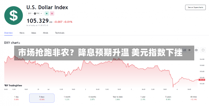 市场抢跑非农？降息预期升温 美元指数下挫-第1张图片