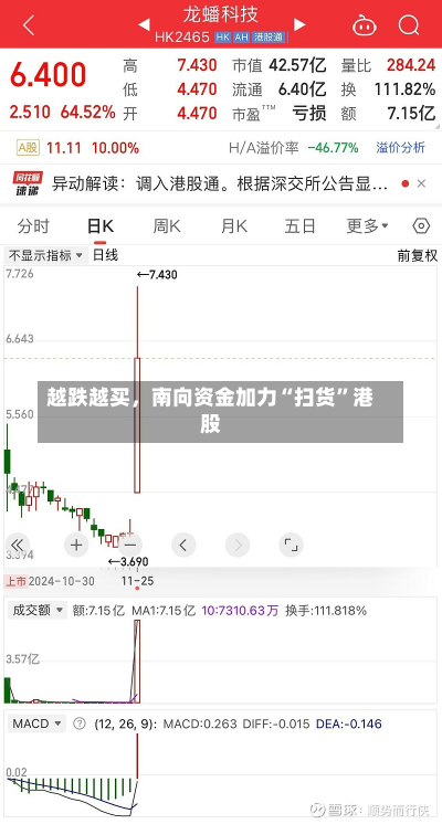 越跌越买，南向资金加力“扫货”港股-第1张图片