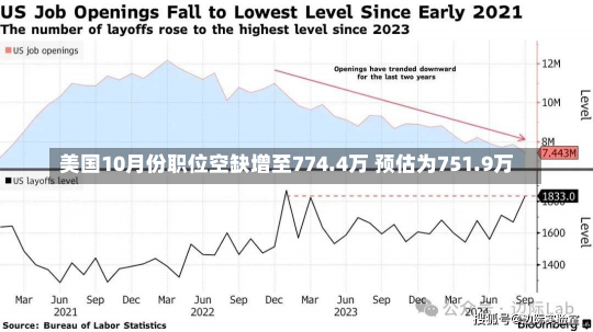 美国10月份职位空缺增至774.4万 预估为751.9万-第1张图片