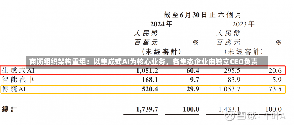 商汤组织架构重组：以生成式AI为核心业务，各生态企业由独立CEO负责-第2张图片