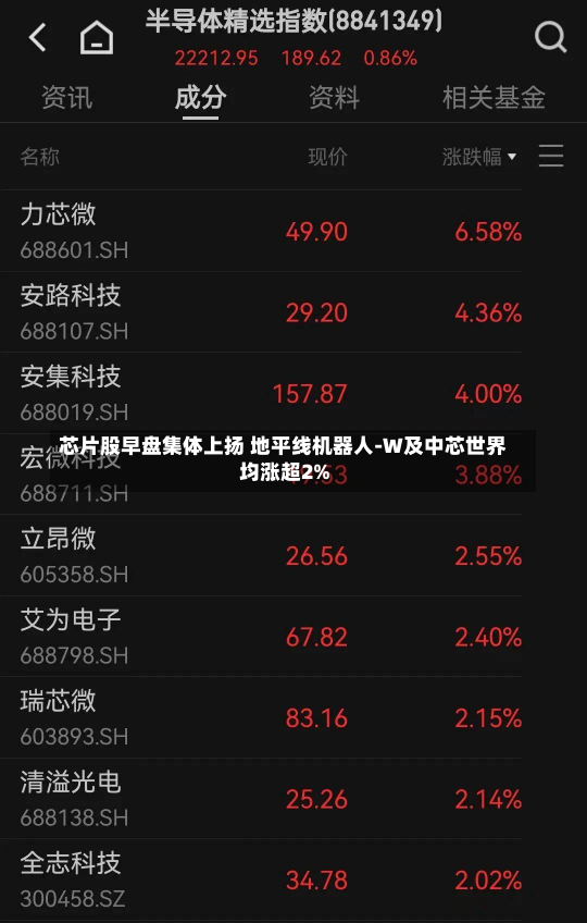 芯片股早盘集体上扬 地平线机器人-W及中芯世界
均涨超2%-第2张图片