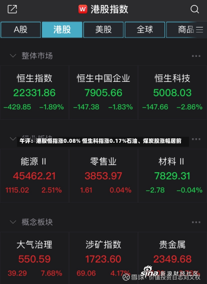 午评：港股恒指涨0.08% 恒生科指涨0.17%石油、煤炭股涨幅居前-第2张图片