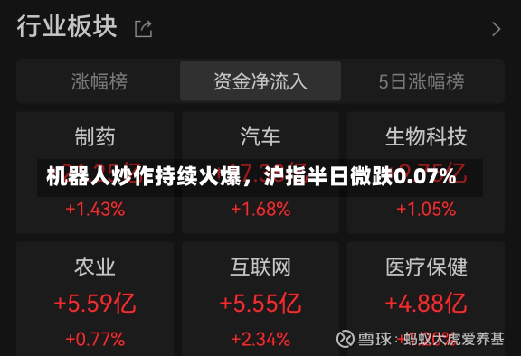 机器人炒作持续火爆，沪指半日微跌0.07%-第3张图片