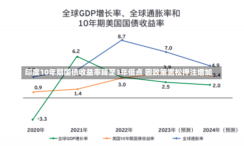 印度10年期国债收益率降至3年低点 因政策宽松押注增加-第1张图片