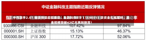 牛市旗手2.0？板块持续超额表现，金融科技ETF（159851）获资金扎堆增持，基金规模突破42亿元再创新高！