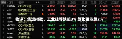 收评：集运指数、工业硅等跌超3% 氧化铝涨超2%-第1张图片