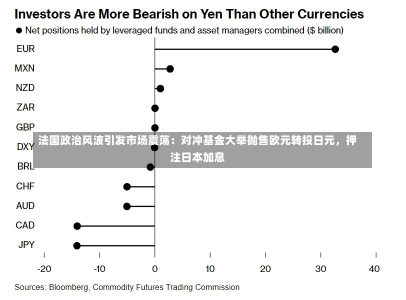 法国政治风波引发市场震荡：对冲基金大举抛售欧元转投日元，押注日本加息-第3张图片