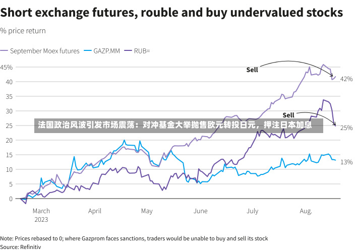 法国政治风波引发市场震荡：对冲基金大举抛售欧元转投日元，押注日本加息