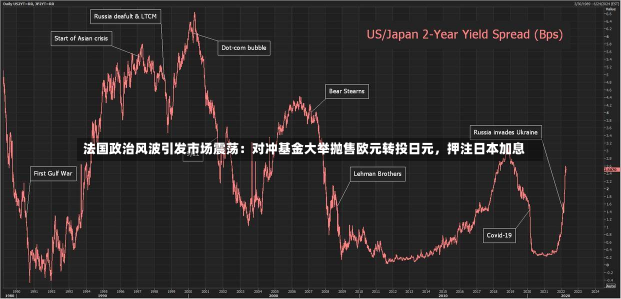 法国政治风波引发市场震荡：对冲基金大举抛售欧元转投日元，押注日本加息-第2张图片