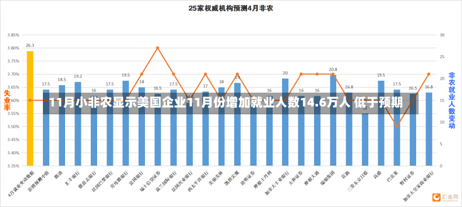 11月小非农显示美国企业11月份增加就业人数14.6万人 低于预期-第2张图片