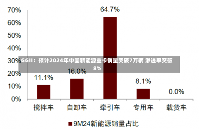 GGII：预计2024年中国新能源重卡销量突破7万辆 渗透率突破8%-第2张图片