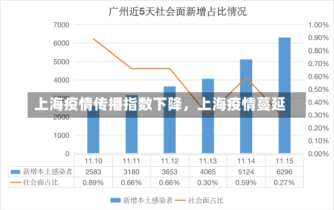 上海疫情传播指数下降，上海疫情蔓延-第3张图片