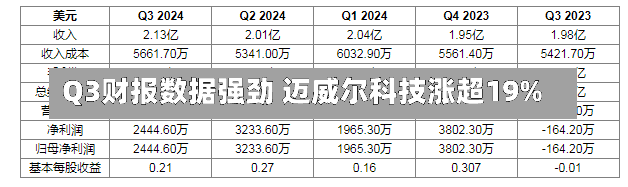 Q3财报数据强劲 迈威尔科技涨超19%