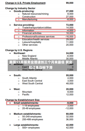 美国11月服务业增速创三个月来最低 就业和订单指标下滑