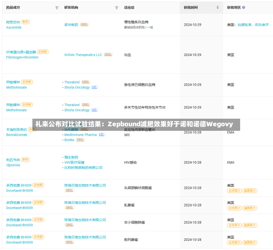 礼来公布对比试验结果：Zepbound减肥效果好于诺和诺德Wegovy