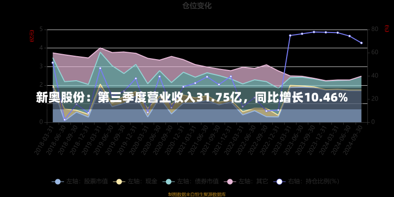 新奥股份：第三季度营业收入31.75亿，同比增长10.46%