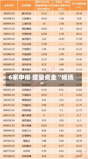 6家申报 增量资金“候场”-第1张图片