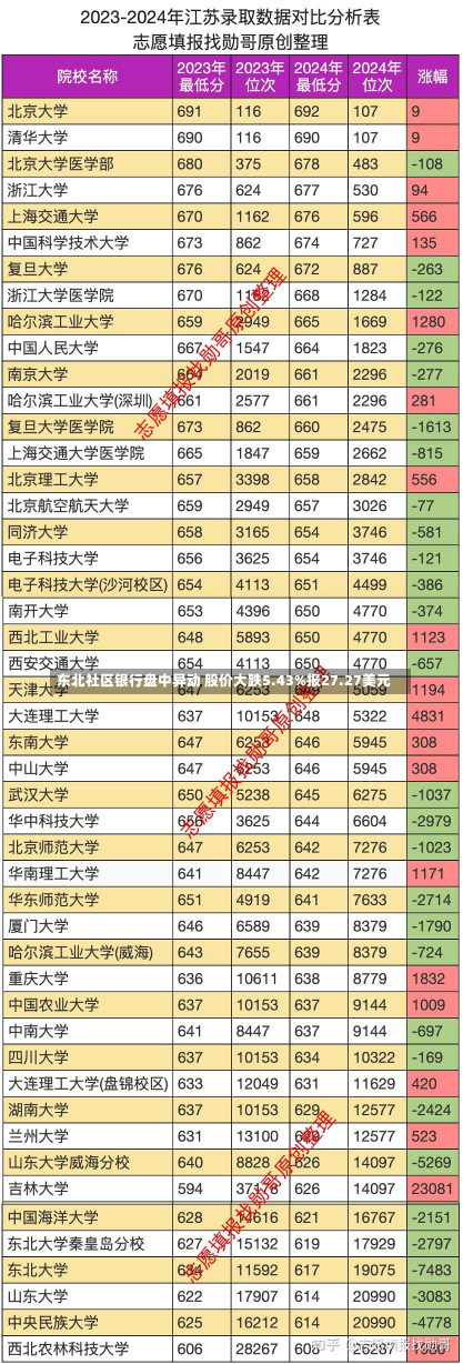 东北社区银行盘中异动 股价大跌5.43%报27.27美元-第1张图片