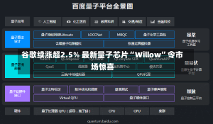 谷歌续涨超2.5% 最新量子芯片“Willow”令市场惊喜-第2张图片