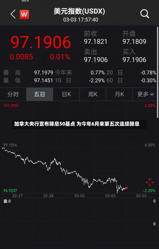 加拿大央行宣布降息50基点 为今年6月来第五次连续降息-第1张图片