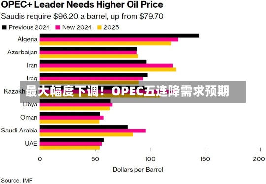 最大幅度下调！OPEC五连降需求预期-第2张图片