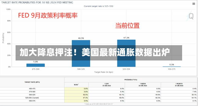 加大降息押注！美国最新通胀数据出炉-第2张图片
